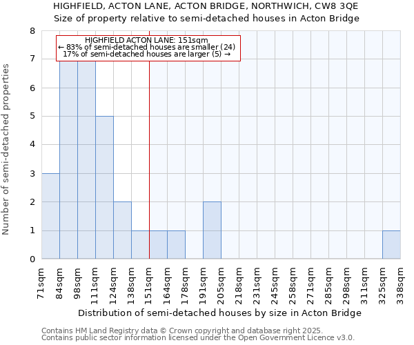 HIGHFIELD, ACTON LANE, ACTON BRIDGE, NORTHWICH, CW8 3QE: Size of property relative to semi-detached houses houses in Acton Bridge