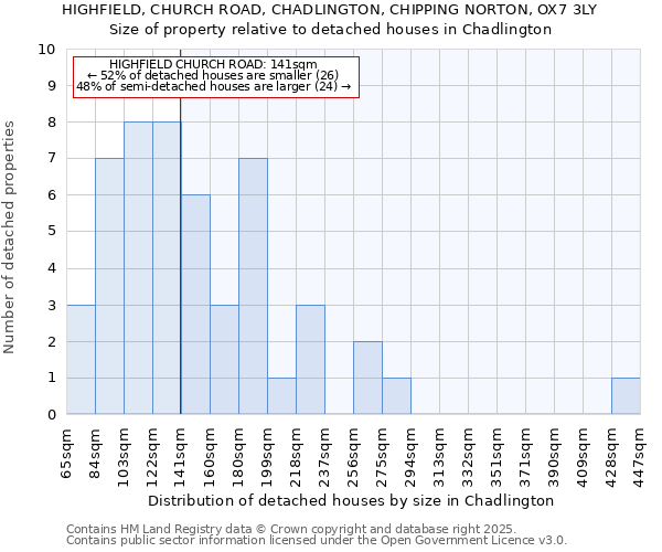 HIGHFIELD, CHURCH ROAD, CHADLINGTON, CHIPPING NORTON, OX7 3LY: Size of property relative to detached houses houses in Chadlington