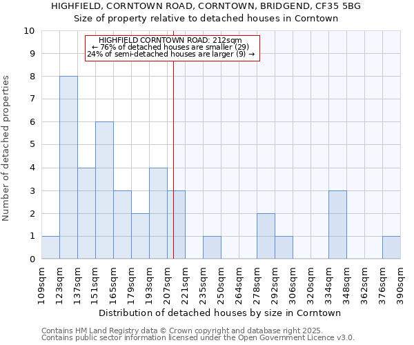 HIGHFIELD, CORNTOWN ROAD, CORNTOWN, BRIDGEND, CF35 5BG: Size of property relative to detached houses houses in Corntown