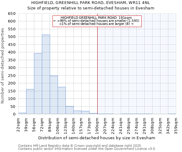 HIGHFIELD, GREENHILL PARK ROAD, EVESHAM, WR11 4NL: Size of property relative to semi-detached houses houses in Evesham