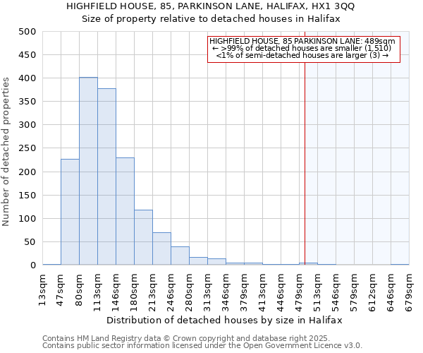 HIGHFIELD HOUSE, 85, PARKINSON LANE, HALIFAX, HX1 3QQ: Size of property relative to detached houses houses in Halifax