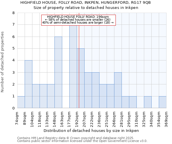 HIGHFIELD HOUSE, FOLLY ROAD, INKPEN, HUNGERFORD, RG17 9QB: Size of property relative to detached houses houses in Inkpen