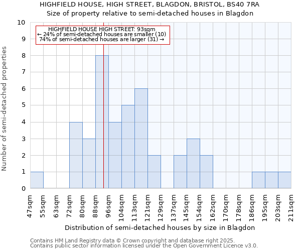 HIGHFIELD HOUSE, HIGH STREET, BLAGDON, BRISTOL, BS40 7RA: Size of property relative to semi-detached houses houses in Blagdon