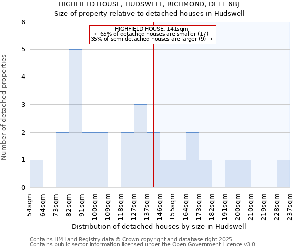 HIGHFIELD HOUSE, HUDSWELL, RICHMOND, DL11 6BJ: Size of property relative to detached houses houses in Hudswell