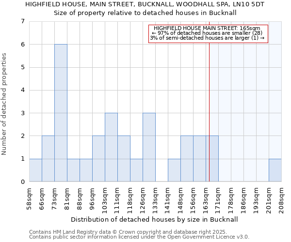 HIGHFIELD HOUSE, MAIN STREET, BUCKNALL, WOODHALL SPA, LN10 5DT: Size of property relative to detached houses houses in Bucknall