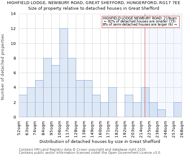 HIGHFIELD LODGE, NEWBURY ROAD, GREAT SHEFFORD, HUNGERFORD, RG17 7EE: Size of property relative to detached houses houses in Great Shefford