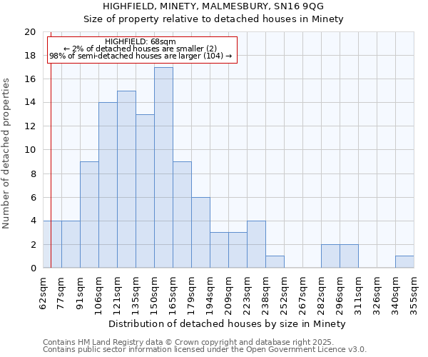 HIGHFIELD, MINETY, MALMESBURY, SN16 9QG: Size of property relative to detached houses houses in Minety