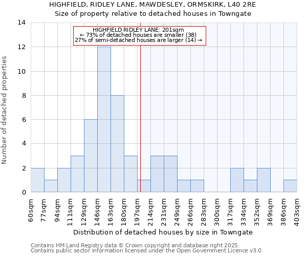 HIGHFIELD, RIDLEY LANE, MAWDESLEY, ORMSKIRK, L40 2RE: Size of property relative to detached houses houses in Towngate