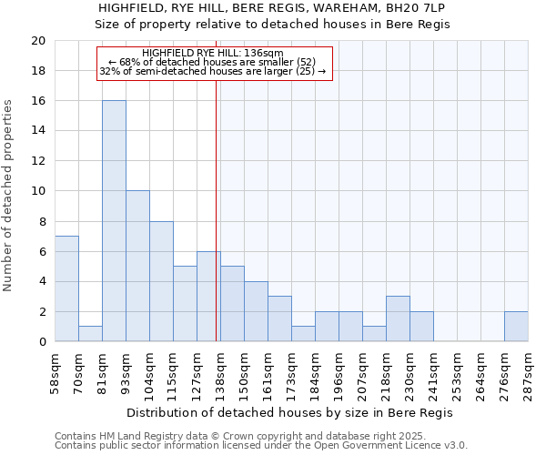 HIGHFIELD, RYE HILL, BERE REGIS, WAREHAM, BH20 7LP: Size of property relative to detached houses houses in Bere Regis