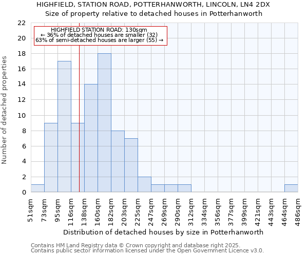 HIGHFIELD, STATION ROAD, POTTERHANWORTH, LINCOLN, LN4 2DX: Size of property relative to detached houses houses in Potterhanworth