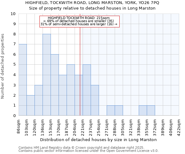 HIGHFIELD, TOCKWITH ROAD, LONG MARSTON, YORK, YO26 7PQ: Size of property relative to detached houses houses in Long Marston
