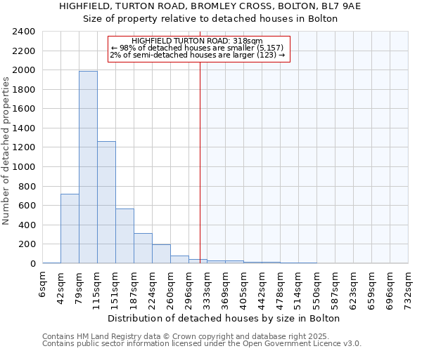 HIGHFIELD, TURTON ROAD, BROMLEY CROSS, BOLTON, BL7 9AE: Size of property relative to detached houses houses in Bolton
