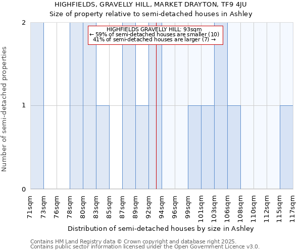 HIGHFIELDS, GRAVELLY HILL, MARKET DRAYTON, TF9 4JU: Size of property relative to semi-detached houses houses in Ashley