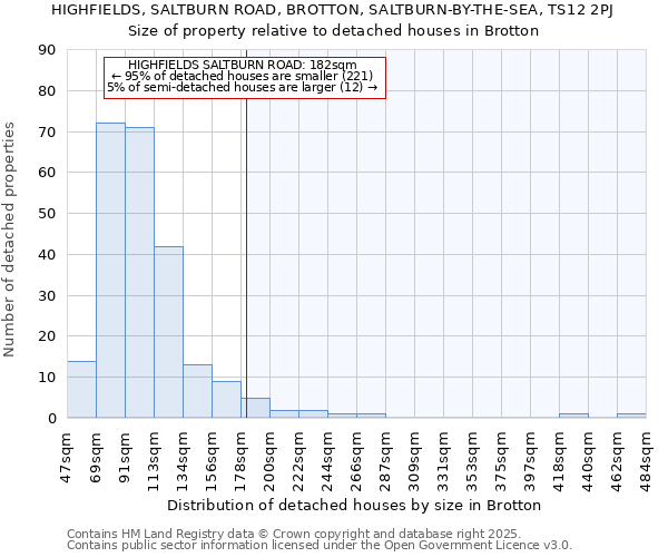 HIGHFIELDS, SALTBURN ROAD, BROTTON, SALTBURN-BY-THE-SEA, TS12 2PJ: Size of property relative to detached houses houses in Brotton