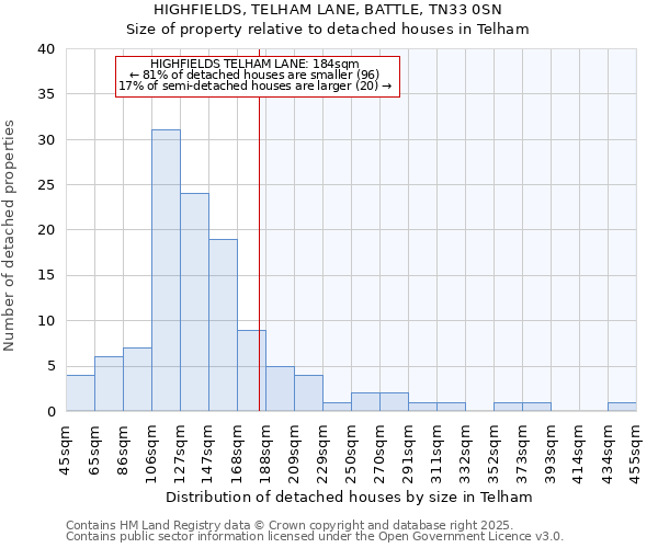 HIGHFIELDS, TELHAM LANE, BATTLE, TN33 0SN: Size of property relative to detached houses houses in Telham