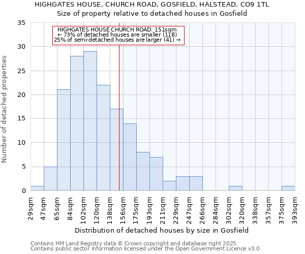 HIGHGATES HOUSE, CHURCH ROAD, GOSFIELD, HALSTEAD, CO9 1TL: Size of property relative to detached houses houses in Gosfield