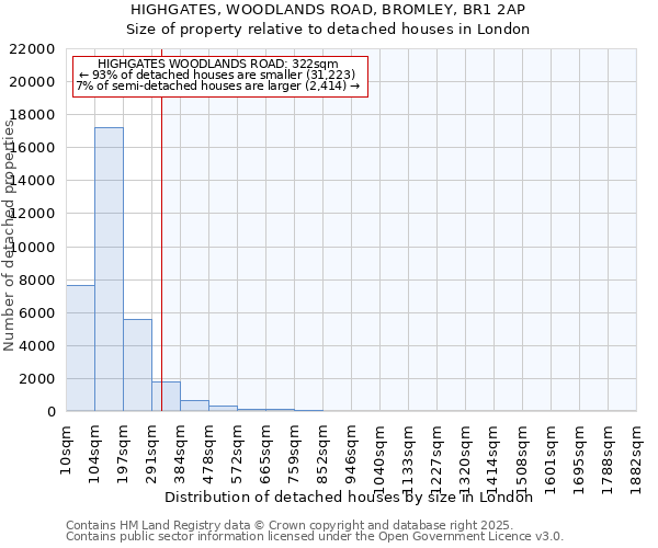HIGHGATES, WOODLANDS ROAD, BROMLEY, BR1 2AP: Size of property relative to detached houses houses in London