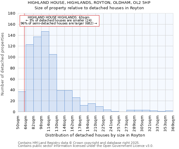 HIGHLAND HOUSE, HIGHLANDS, ROYTON, OLDHAM, OL2 5HP: Size of property relative to detached houses houses in Royton