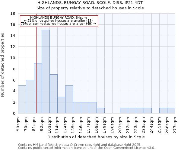 HIGHLANDS, BUNGAY ROAD, SCOLE, DISS, IP21 4DT: Size of property relative to detached houses houses in Scole