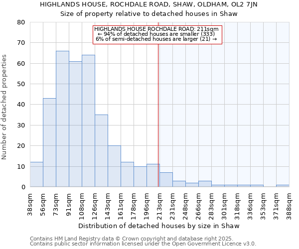 HIGHLANDS HOUSE, ROCHDALE ROAD, SHAW, OLDHAM, OL2 7JN: Size of property relative to detached houses houses in Shaw