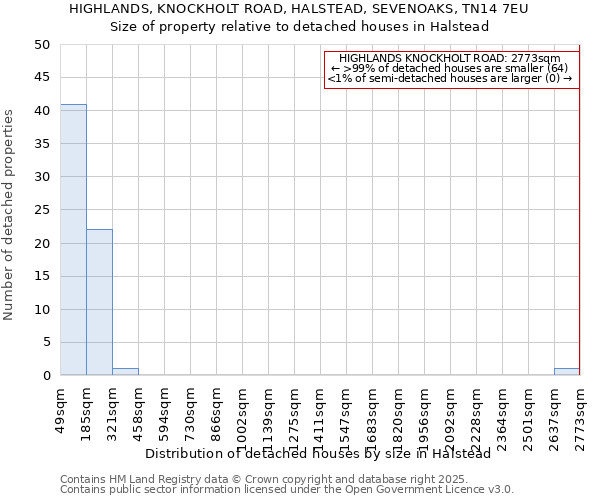 HIGHLANDS, KNOCKHOLT ROAD, HALSTEAD, SEVENOAKS, TN14 7EU: Size of property relative to detached houses houses in Halstead