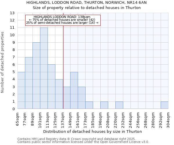 HIGHLANDS, LODDON ROAD, THURTON, NORWICH, NR14 6AN: Size of property relative to detached houses houses in Thurton