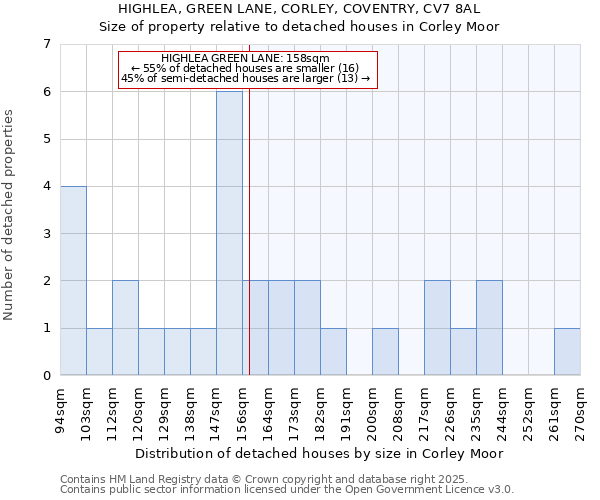 HIGHLEA, GREEN LANE, CORLEY, COVENTRY, CV7 8AL: Size of property relative to detached houses houses in Corley Moor