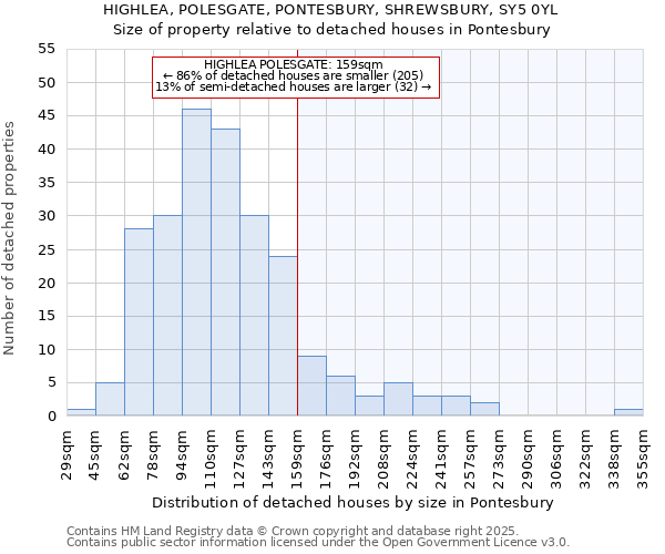HIGHLEA, POLESGATE, PONTESBURY, SHREWSBURY, SY5 0YL: Size of property relative to detached houses houses in Pontesbury