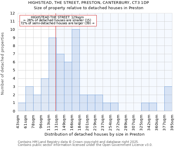 HIGHSTEAD, THE STREET, PRESTON, CANTERBURY, CT3 1DP: Size of property relative to detached houses houses in Preston