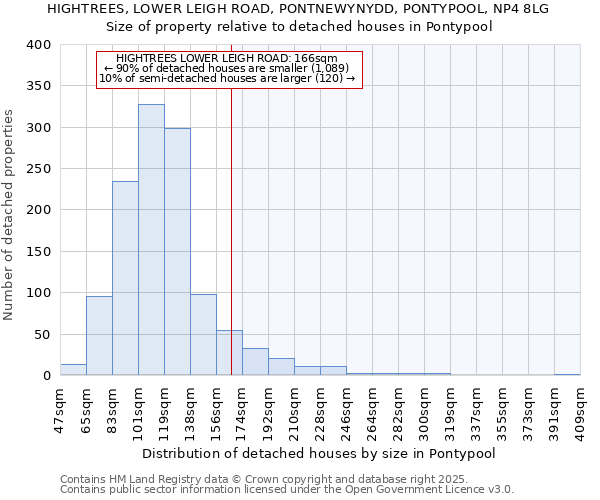 HIGHTREES, LOWER LEIGH ROAD, PONTNEWYNYDD, PONTYPOOL, NP4 8LG: Size of property relative to detached houses houses in Pontypool