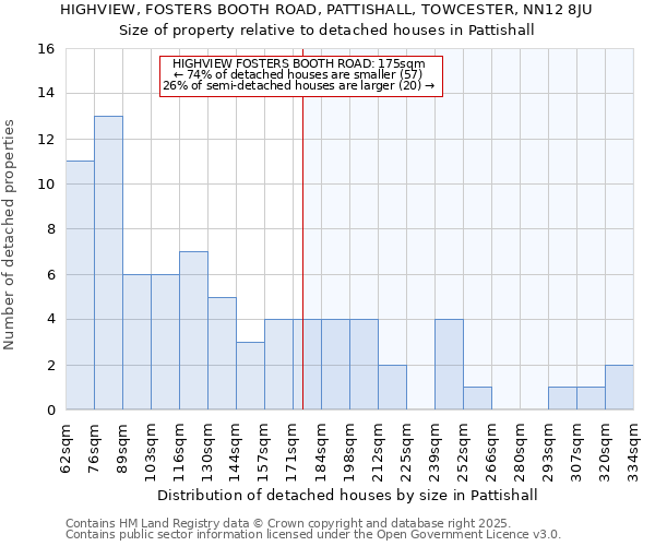 HIGHVIEW, FOSTERS BOOTH ROAD, PATTISHALL, TOWCESTER, NN12 8JU: Size of property relative to detached houses houses in Pattishall