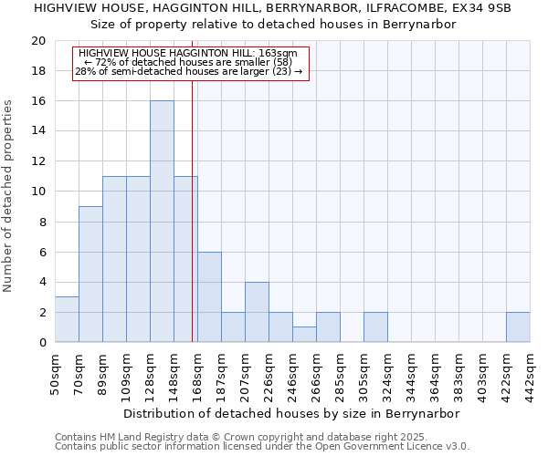 HIGHVIEW HOUSE, HAGGINTON HILL, BERRYNARBOR, ILFRACOMBE, EX34 9SB: Size of property relative to detached houses houses in Berrynarbor