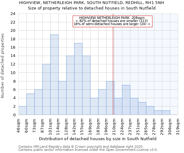 HIGHVIEW, NETHERLEIGH PARK, SOUTH NUTFIELD, REDHILL, RH1 5NH: Size of property relative to detached houses houses in South Nutfield
