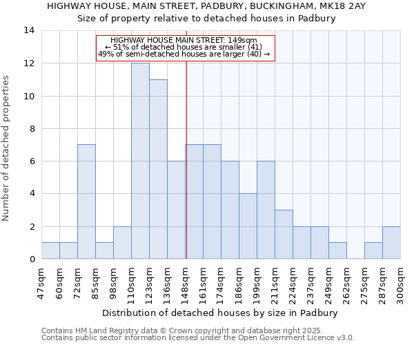 HIGHWAY HOUSE, MAIN STREET, PADBURY, BUCKINGHAM, MK18 2AY: Size of property relative to detached houses houses in Padbury