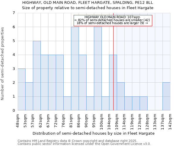 HIGHWAY, OLD MAIN ROAD, FLEET HARGATE, SPALDING, PE12 8LL: Size of property relative to semi-detached houses houses in Fleet Hargate