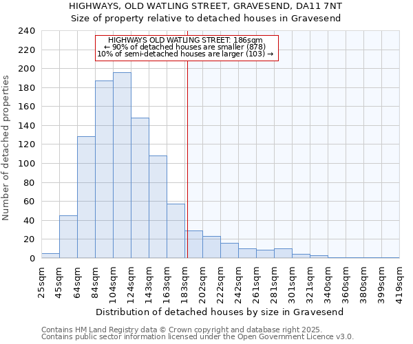 HIGHWAYS, OLD WATLING STREET, GRAVESEND, DA11 7NT: Size of property relative to detached houses houses in Gravesend