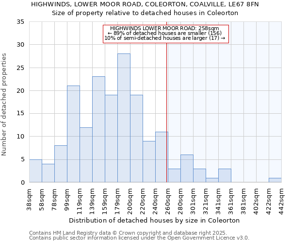 HIGHWINDS, LOWER MOOR ROAD, COLEORTON, COALVILLE, LE67 8FN: Size of property relative to detached houses houses in Coleorton