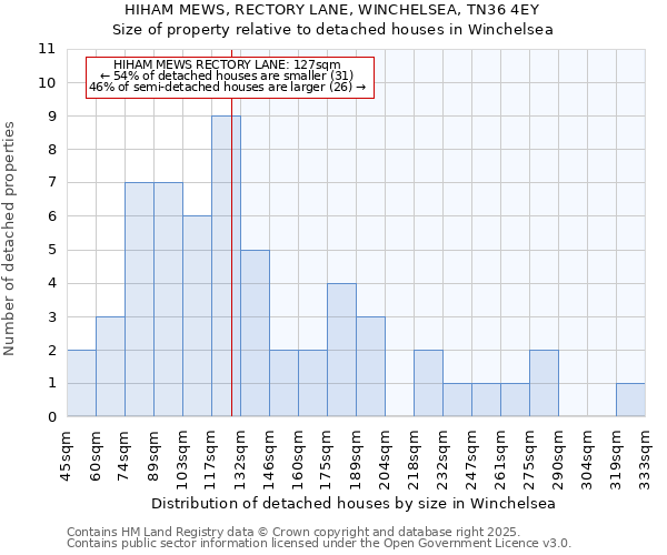HIHAM MEWS, RECTORY LANE, WINCHELSEA, TN36 4EY: Size of property relative to detached houses houses in Winchelsea