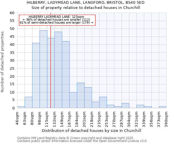 HILBERRY, LADYMEAD LANE, LANGFORD, BRISTOL, BS40 5ED: Size of property relative to detached houses houses in Churchill