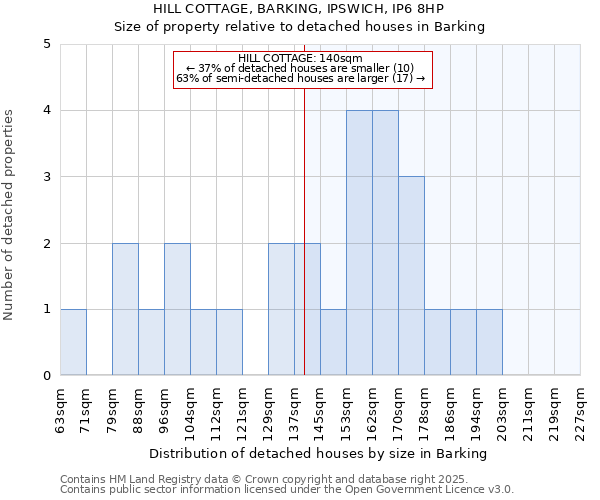 HILL COTTAGE, BARKING, IPSWICH, IP6 8HP: Size of property relative to detached houses houses in Barking