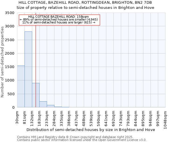 HILL COTTAGE, BAZEHILL ROAD, ROTTINGDEAN, BRIGHTON, BN2 7DB: Size of property relative to semi-detached houses houses in Brighton and Hove