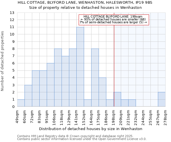 HILL COTTAGE, BLYFORD LANE, WENHASTON, HALESWORTH, IP19 9BS: Size of property relative to detached houses houses in Wenhaston