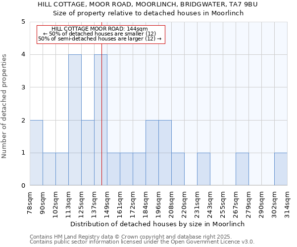 HILL COTTAGE, MOOR ROAD, MOORLINCH, BRIDGWATER, TA7 9BU: Size of property relative to detached houses houses in Moorlinch