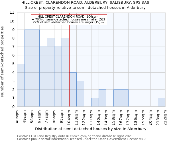 HILL CREST, CLARENDON ROAD, ALDERBURY, SALISBURY, SP5 3AS: Size of property relative to semi-detached houses houses in Alderbury