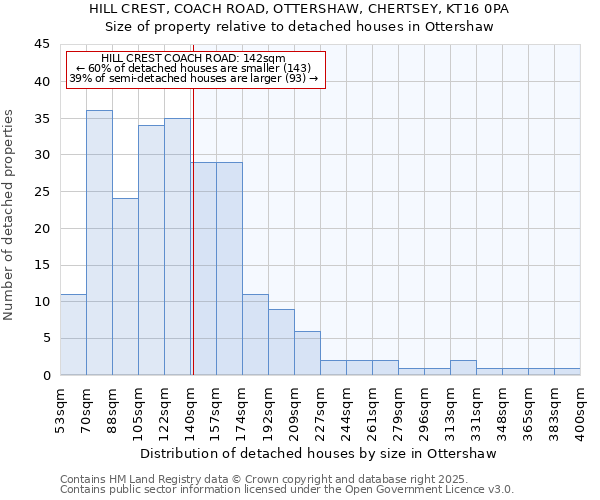 HILL CREST, COACH ROAD, OTTERSHAW, CHERTSEY, KT16 0PA: Size of property relative to detached houses houses in Ottershaw