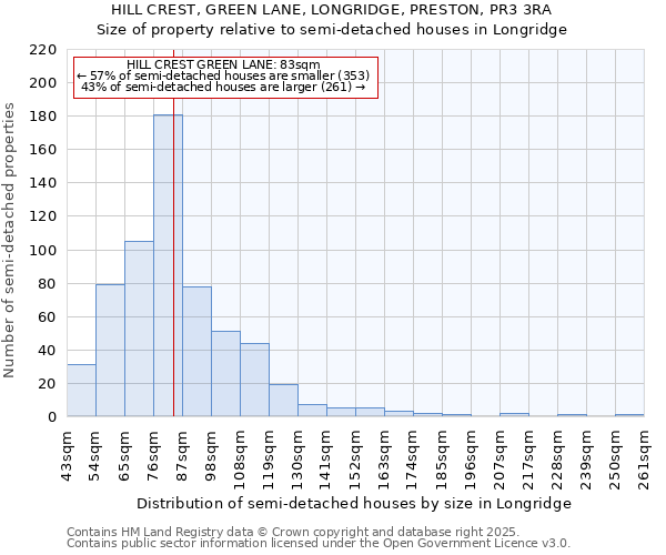 HILL CREST, GREEN LANE, LONGRIDGE, PRESTON, PR3 3RA: Size of property relative to semi-detached houses houses in Longridge
