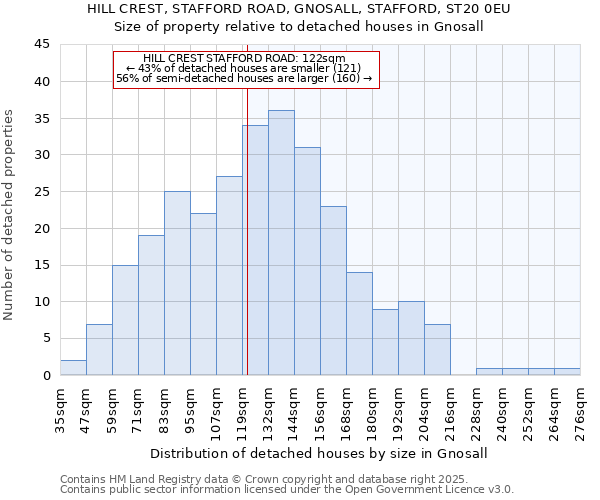 HILL CREST, STAFFORD ROAD, GNOSALL, STAFFORD, ST20 0EU: Size of property relative to detached houses houses in Gnosall