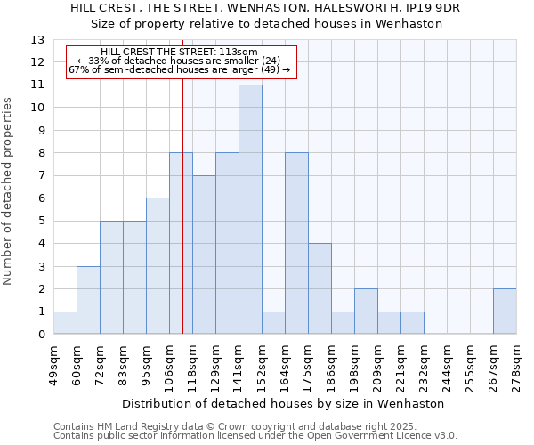 HILL CREST, THE STREET, WENHASTON, HALESWORTH, IP19 9DR: Size of property relative to detached houses houses in Wenhaston