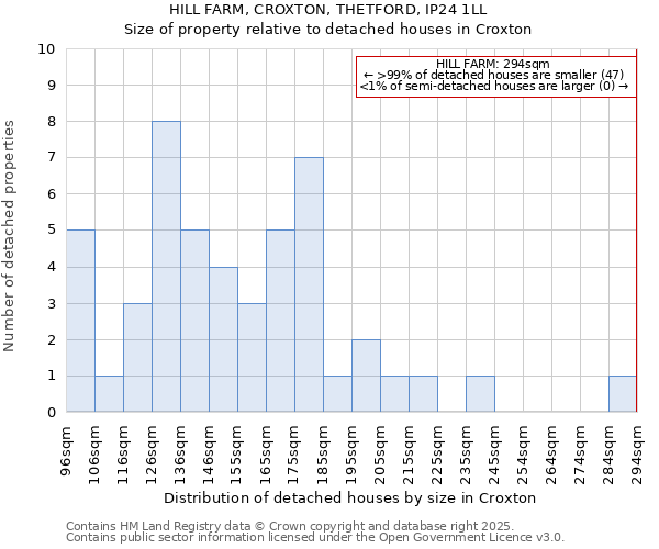 HILL FARM, CROXTON, THETFORD, IP24 1LL: Size of property relative to detached houses houses in Croxton