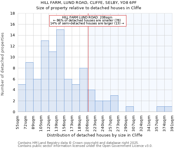HILL FARM, LUND ROAD, CLIFFE, SELBY, YO8 6PF: Size of property relative to detached houses houses in Cliffe